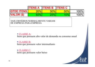 11
§ CLASSE A:
Itens que possuem alto valor de demanda ou consumo anual
A Técnica
§ CLASSE B:
Itens que possuem valor intermediario
§ CLASSE C:
Itens que possuem valor baixo
ITENS A ITENS B ITENS C
QTDE ITENS 20% 30% 50% 100%
VALOR ($) 65% 25% 10% 100%
TAIS CRITÉRIOS NORMALMENTE VARIAM
DE EMPRESA PARA EMPRESA
 