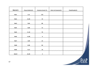 Material(1) Preço Unitário(2) Consumo Anual (3) Valor do Consumo(4) Classificação(5)
Mat1 1,21 123
Mat2 11,90 15
Mat3 3,64 89
Mat4 5,98 12
Mat5 11,20 75
Mat6 11,98 6
Mat7 1,60 22
Mat8 0,38 84
Mat9 5,12 19
Mat10 21,60 3
17
 