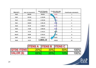 Material(1) Valor do Consumo(4)
Valor do Consumo
acumulado (6)
% sobre valor total
acumulado(7) Classificação ordenada(5)
Mat5 840,00 840,00 45,06 1
Mat3 323,96 1.163,96 62,44 2
Mat2 178,50 1.342,46 72,02 3
Mat1 148,83 1.491,29 80,00 4
Mat9 97,28 1.588,57 85,22 5
Mat6 71,88 1.660,45 89,07 6
Mat4 71,76 1.732,21 92,92 7
Mat10 64,80 1.797,01 96,40 8
Mat7 35,20 1.832,21 98,29 9
Mat8 31,92 1.864,13 100,00 10
21
ITENS A ITENS B ITENS C
QTDE ITENS 20% 30% 50% 100%
VALOR ($) 65% 25% 10% 100%
 