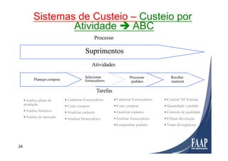 Planejar compras
Selecionar
fornecedores
Processar
pedidos
Receber
material
Atividades
Suprimentos
Processo
Tarefas
• Análise plano de
produção
• Análise histórico
• Análise de mercado
• Cadastrar Fornecedores
• Cotar compras
• Atualizar cadastro
• Analisar fornecedores
• Cadastrar Fornecedores
• Cotar compras
• Atualizar cadastro
• Analisar fornecedores
• Acompanhar pedidos
• Conferir NF Entrada
• Quantidade x pedido
• Controle de qualidade
• Efetuar devolução
• Tratar divergências
Sistemas de Custeio – Custeio por
Atividade è ABC
24
 