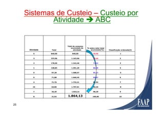 Sistemas de Custeio – Custeio por
Atividade è ABC
Atividade Total
Total do consumo
acumulado da
atividade
% sobre valor total
acumulado(%) Classificação ordenada(5)
5 840,00 840,00 45,06 1
3 323,96 1.163,96 62,44 2
2 178,50 1.342,46 72,02 3
1 148,83 1.491,29 80,00 4
9 97,28 1.588,57 85,22 5
6 71,88 1.660,45 89,07 6
4 71,76 1.732,21 92,92 7
10 64,80 1.797,01 96,40 8
7 35,20 1.832,21 98,29 9
8 31,92 1.864,13 100,00 10
25
 