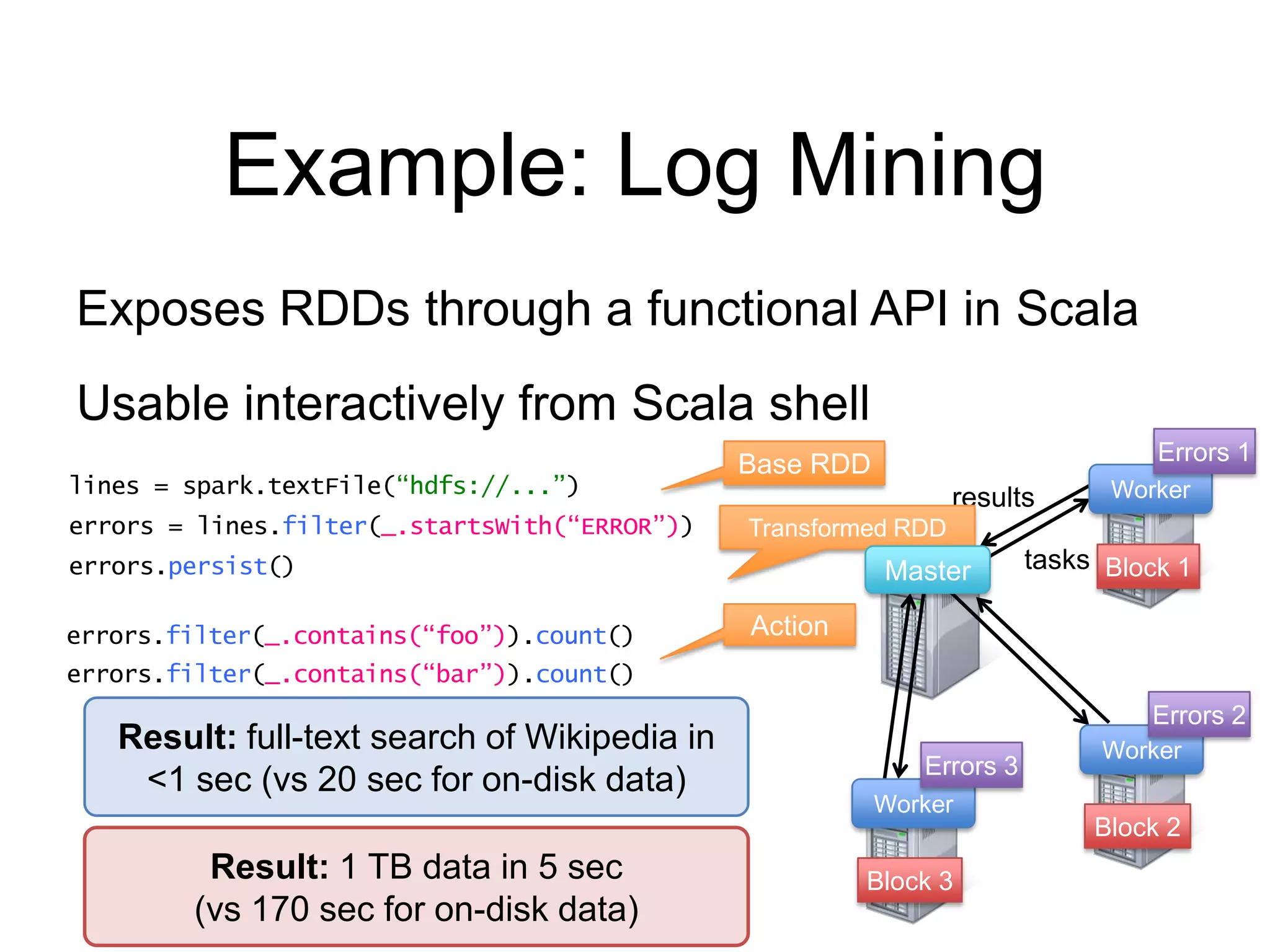 Example: Log Mining
Exposes RDDs through a functional API in Scala
Usable interactively from Scala shell
lines = spark.textFile(“hdfs://...”)
errors = lines.filter(_.startsWith(“ERROR”))
errors.persist() Block 1
Block 2
Block 3
Worker
errors.filter(_.contains(“foo”)).count()
errors.filter(_.contains(“bar”)).count()
tasks
results
Errors 2
Base RDD
Transformed RDD
Action
Result: full-text search of Wikipedia in
<1 sec (vs 20 sec for on-disk data)
Result: 1 TB data in 5 sec
(vs 170 sec for on-disk data)
Worker
Errors 3
Worker
Errors 1
Master
 