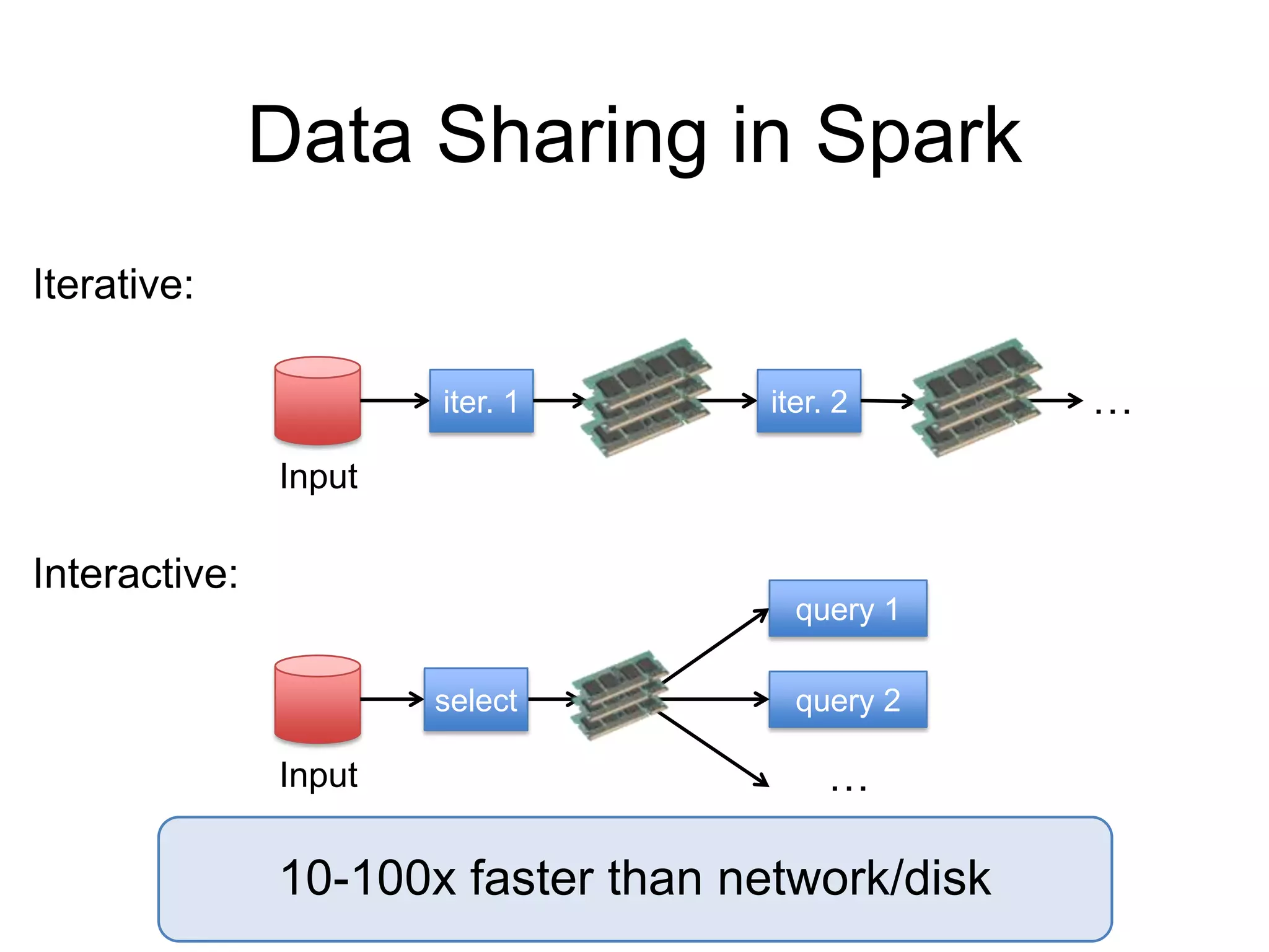 Data Sharing in Spark
iter. 1 iter. 2 …
Input
Iterative:
Interactive:
Input
query 1
query 2select
…
10-100x faster than network/disk
 