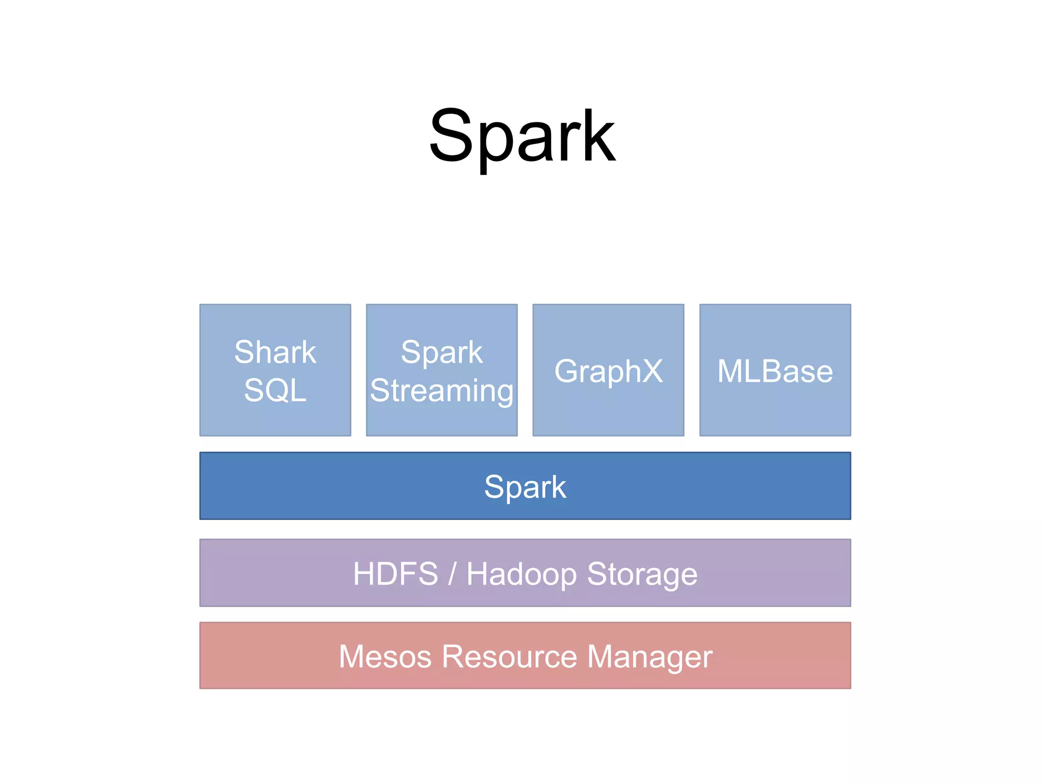 Spark
Spark
Shark
SQL
HDFS / Hadoop Storage
Mesos Resource Manager
Spark
Streaming
GraphX MLBase
 