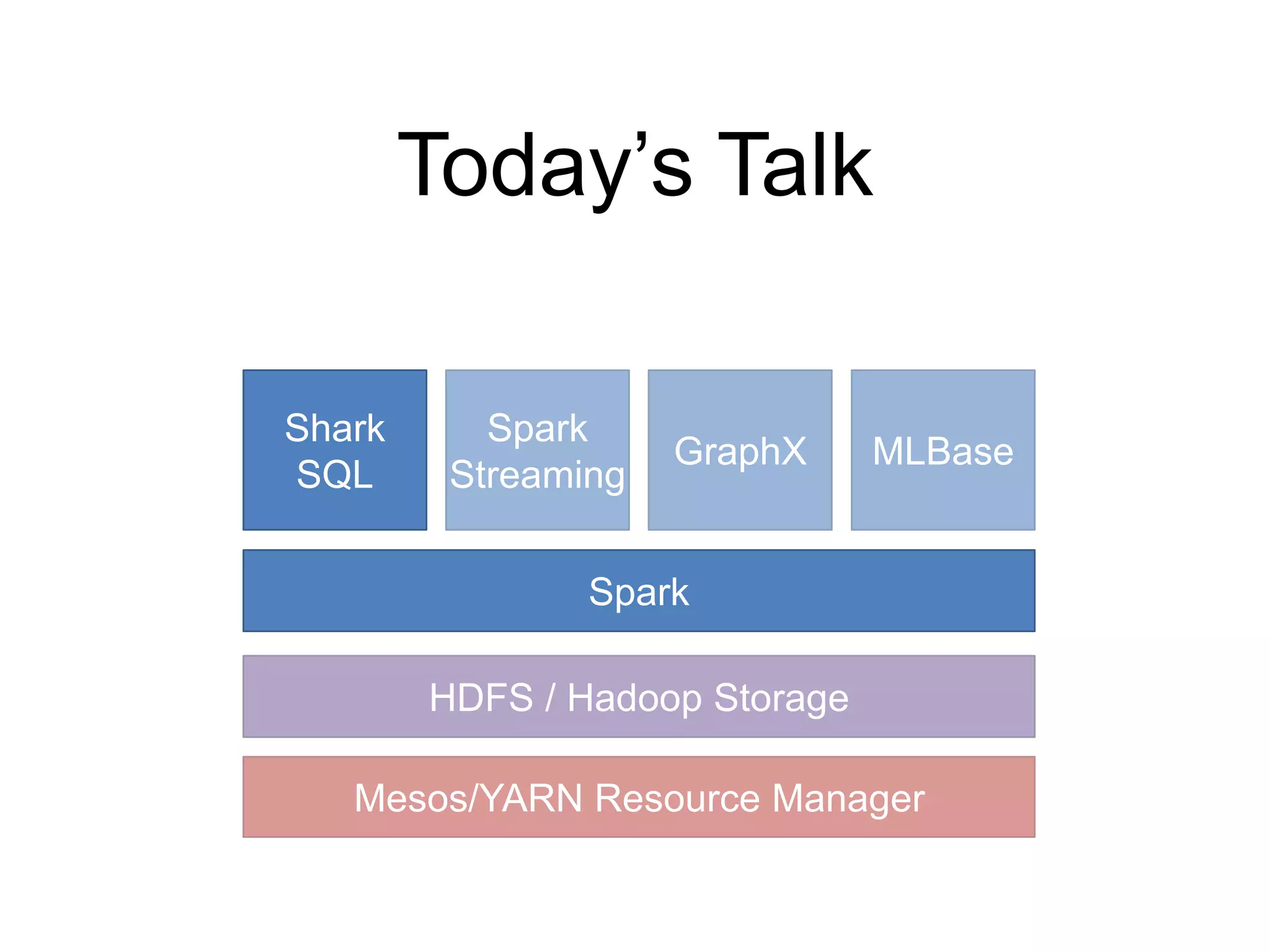 Today’s Talk
Spark
Shark
SQL
HDFS / Hadoop Storage
Mesos/YARN Resource Manager
Spark
Streaming
GraphX MLBase
 