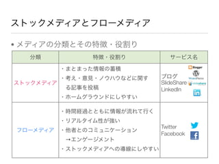 ストックメディアとフローメディア
• メディアの分類とその特徴・役割り
分類 特徴・役割り サービス名
ストックメディア
フローメディア
・まとまった情報の蓄積
・考え・意見・ノウハウなどに関す
 る記事を投稿
・ホームグラウンドにしやすい
ブログ
SlideShare
LinkedIn
・時間経過とともに情報が流れて行く
・リアルタイム性が強い
・他者とのコミュニケーション
 →エンゲージメント
・ストックメディアへの導線にしやすい
Twitter
Facebook
 