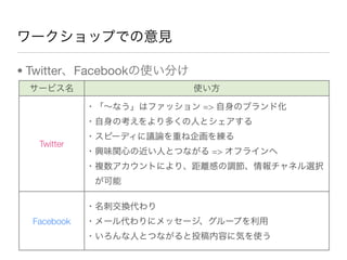 ワークショップでの意見
• Twitter、Facebookの使い分け
サービス名 使い方
Twitter
Facebook
・「∼なう」はファッション => 自身のブランド化
・自身の考えをより多くの人とシェアする
・スピーディに議論を重ね企画を練る
・興味関心の近い人とつながる => オフラインへ
・複数アカウントにより、距離感の調節、情報チャネル選択
 が可能
・名刺交換代わり
・メール代わりにメッセージ、グループを利用
・いろんな人とつながると投稿内容に気を使う
 