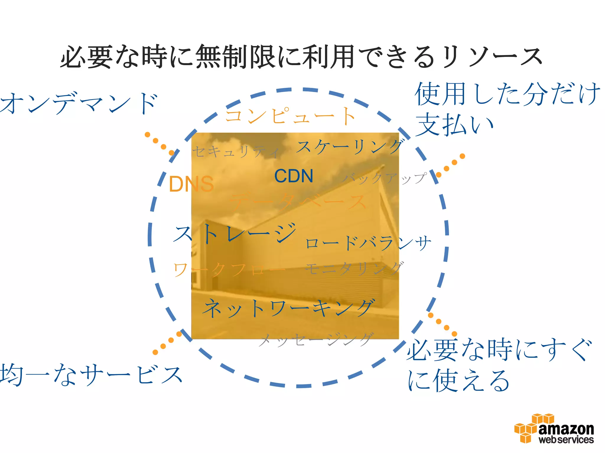 必要な時に無制限に利用できるリソース
コンピュート
ストレージ
セキュリティ スケーリング
データベース
ネットワーキング
モニタリング
メッセージング
ワークフロー
DNS
ロードバランサ
バックアップCDN
オンデマンド 使用した分だけ
支払い
均一なサービス
必要な時にすぐ
に使える
 