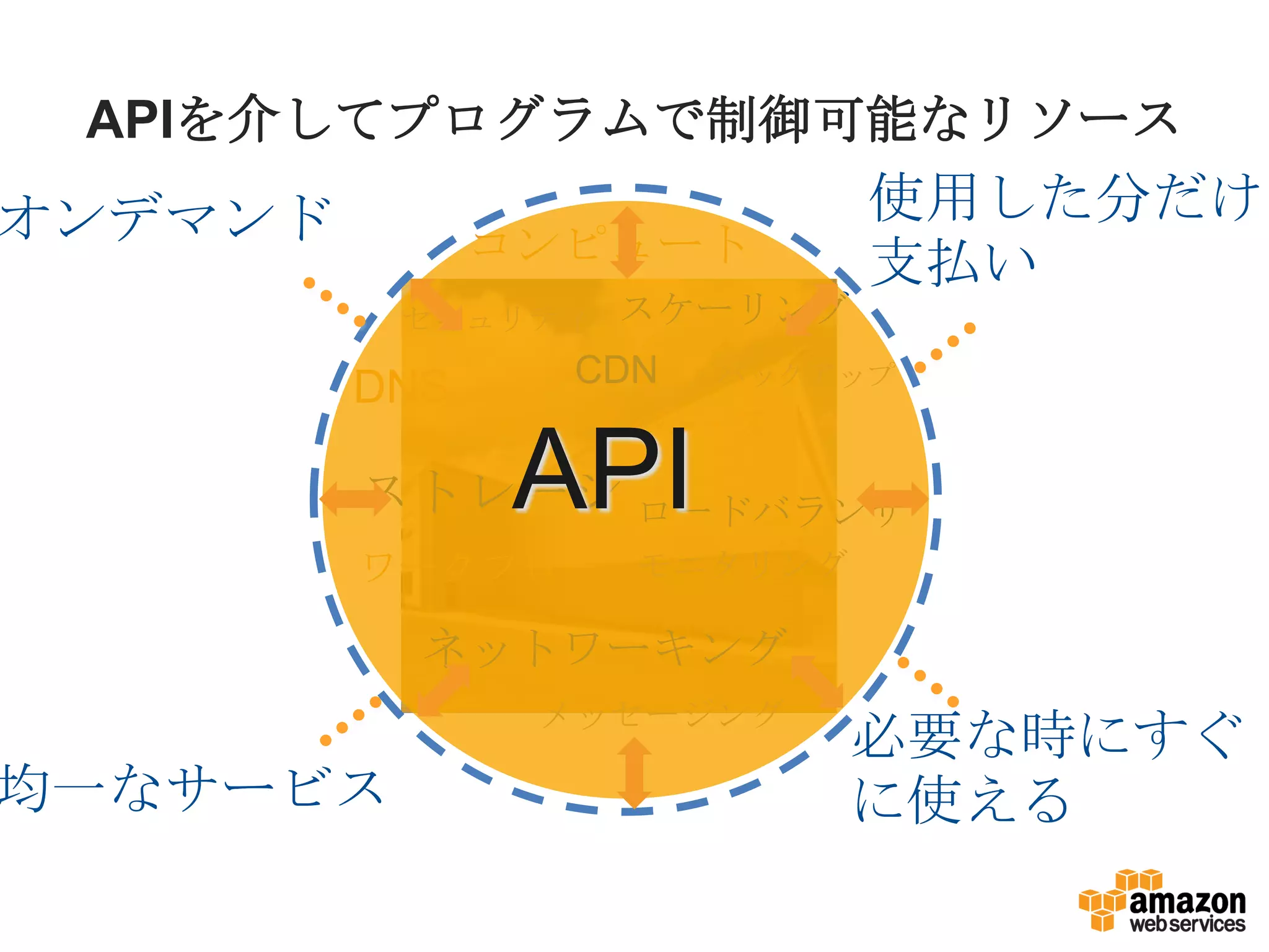 APIを介してプログラムで制御可能なリソース
コンピュート
ストレージ
セキュリティ スケーリング
データベース
ネットワーキング
モニタリング
メッセージング
ワークフロー
DNS
ロードバランサ
バックアップCDN
オンデマンド 使用した分だけ
支払い
均一なサービス
必要な時にすぐ
に使える
API
 