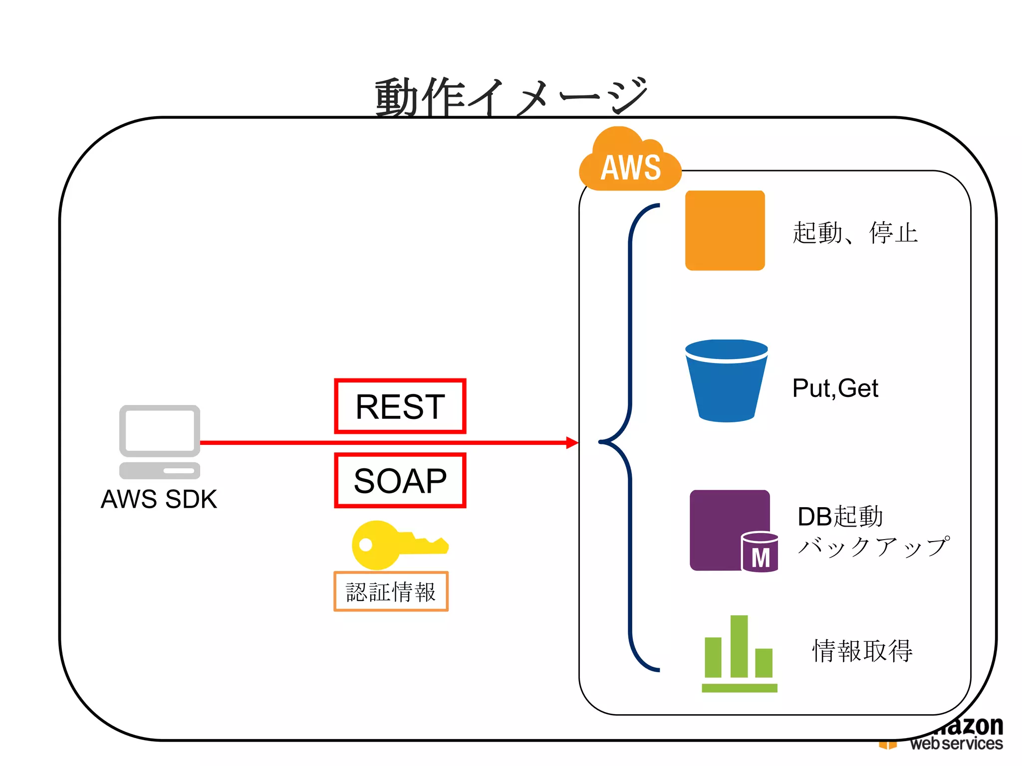 動作イメージ
起動、停止
Put,Get
DB起動
バックアップ
情報取得
REST
SOAPAWS SDK
認証情報
 