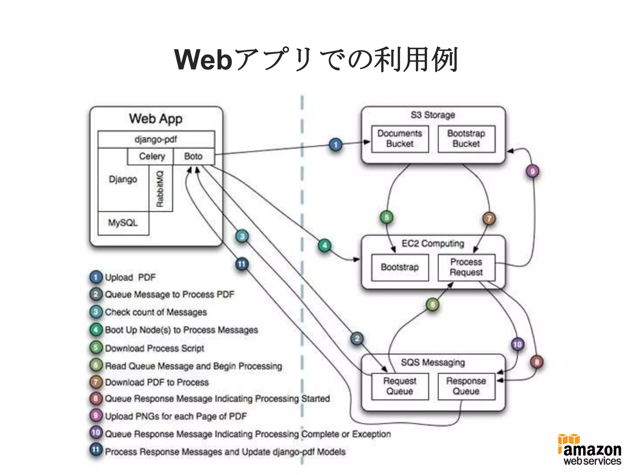 Webアプリでの利用例
 