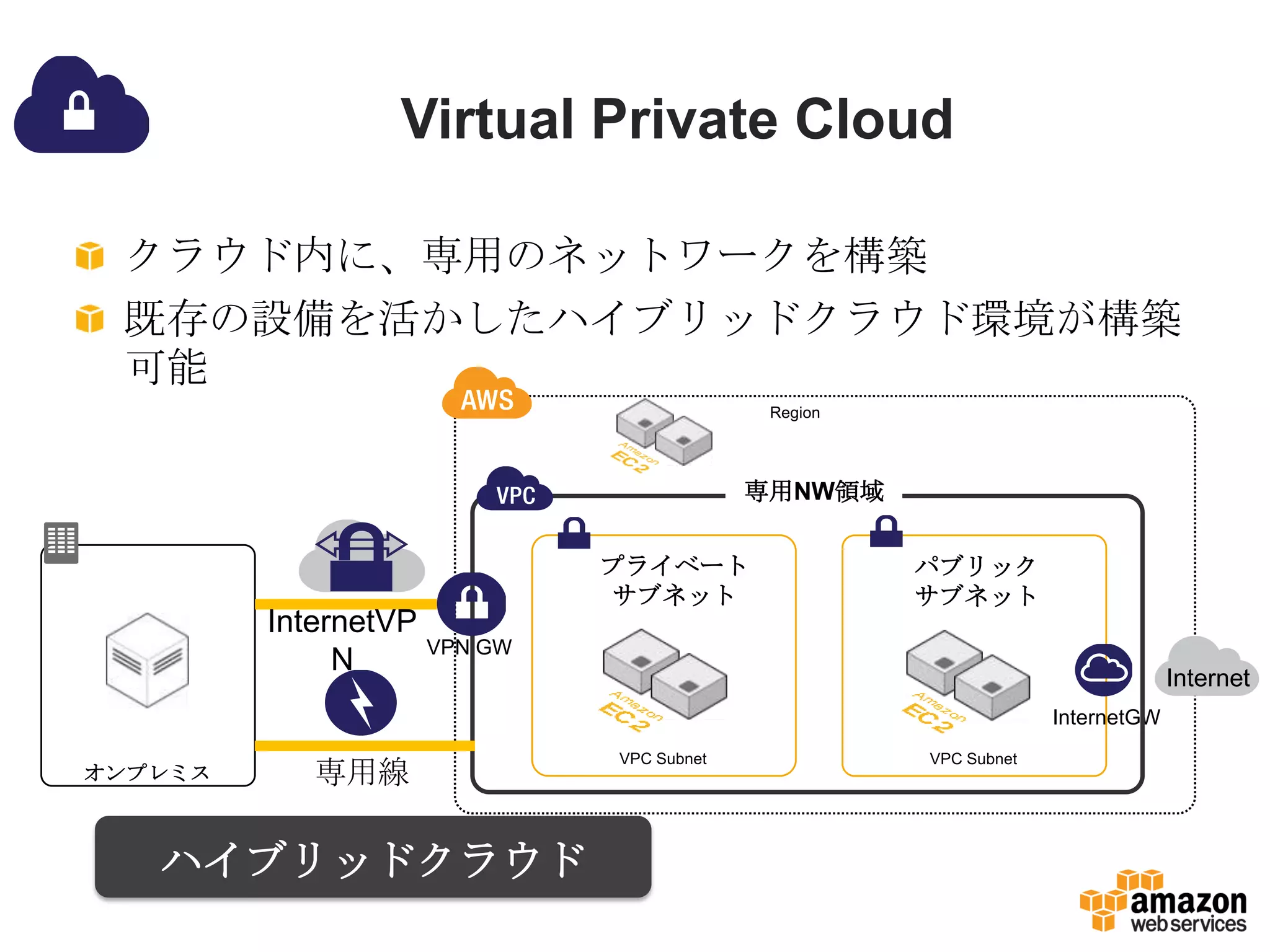 Virtual Private Cloud
クラウド内に、専用のネットワークを構築
既存の設備を活かしたハイブリッドクラウド環境が構築
可能
プライベート
サブネット
VPC Subnet
パブリック
サブネット
VPC Subnet
InternetGW
オンプレミス
専用NW領域
Internet
専用線
InternetVP
N VPN GW
Region
ハイブリッドクラウド
 