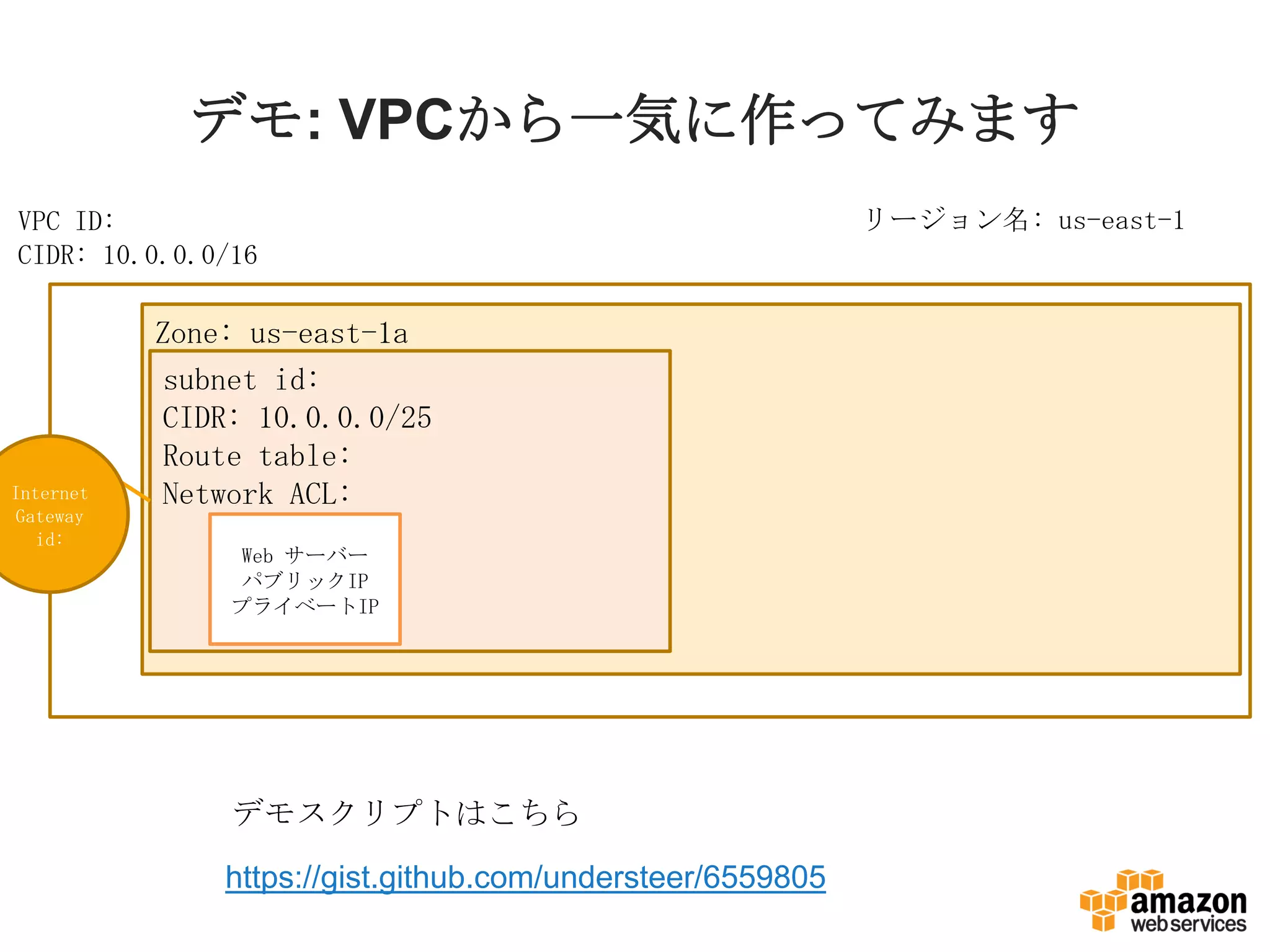 リージョン名: us-east-1VPC ID:
CIDR: 10.0.0.0/16
Zone: us-east-1a
subnet id:
CIDR: 10.0.0.0/25
Route table:
Network ACL:Internet
Gateway
id:
Web サーバー
パブリックIP
プライベートIP
デモ: VPCから一気に作ってみます
https://gist.github.com/understeer/6559805
デモスクリプトはこちら
 