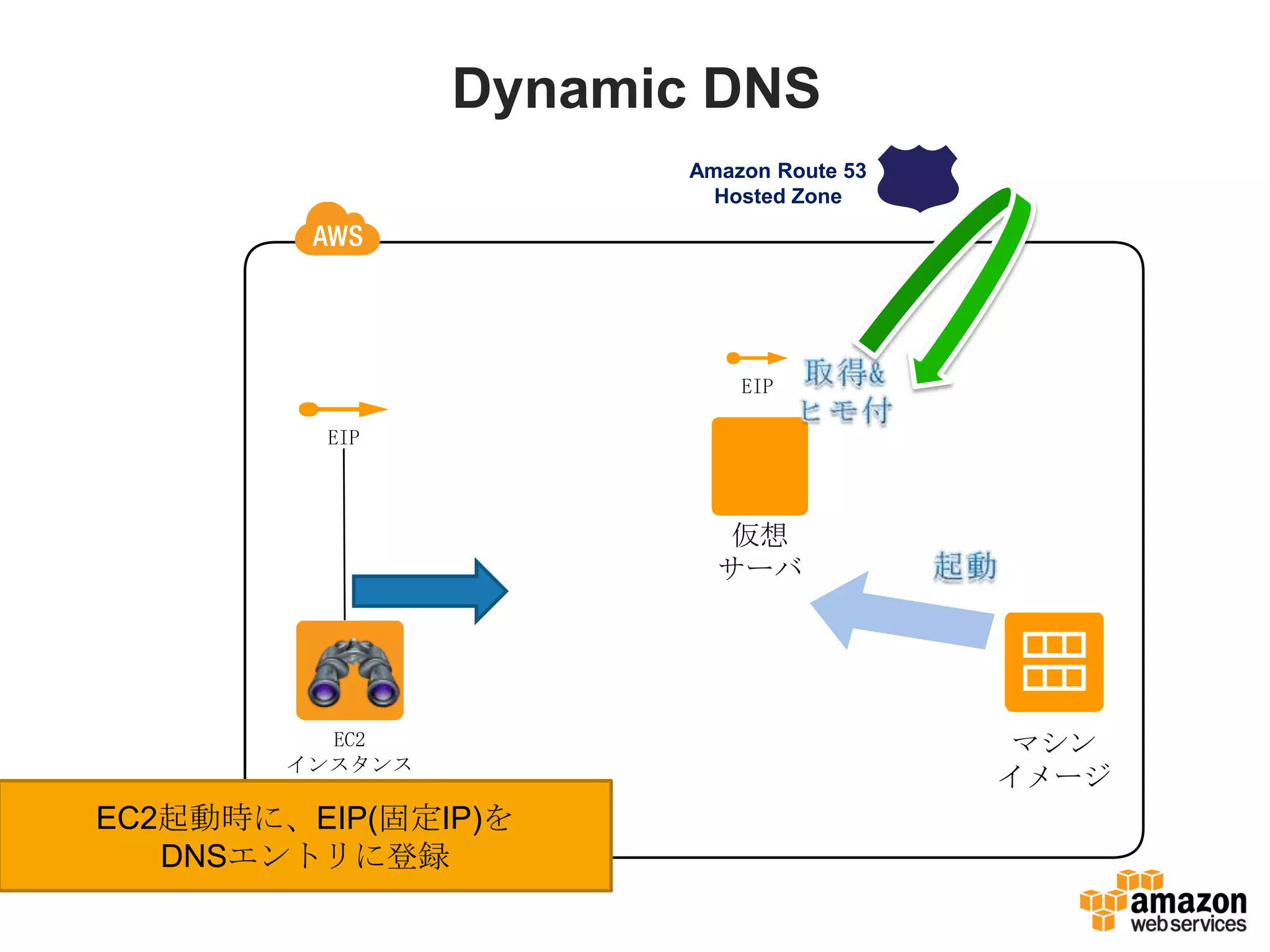 Dynamic DNS
仮想
サーバ
マシン
イメージ
EIP
EC2
インスタンス
EIP
EC2起動時に、EIP(固定IP)を
DNSエントリに登録
Amazon Route 53
Hosted Zone
 