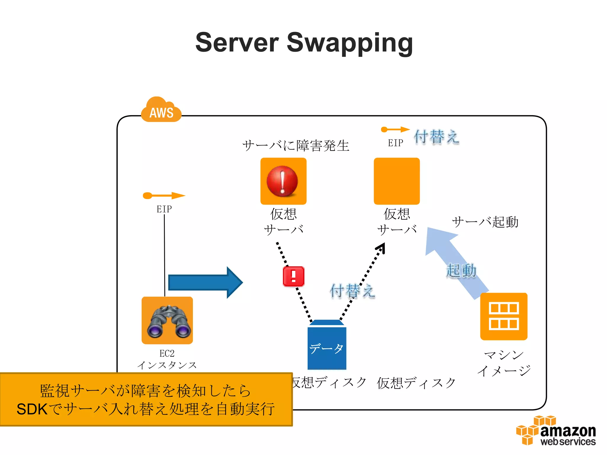 Server Swapping
仮想
サーバ
サーバに障害発生
仮想ディスク
データ
仮想
サーバ
仮想ディスク
マシン
イメージ
サーバ起動
EIP
EC2
インスタンス
EIP
監視サーバが障害を検知したら
SDKでサーバ入れ替え処理を自動実行
 