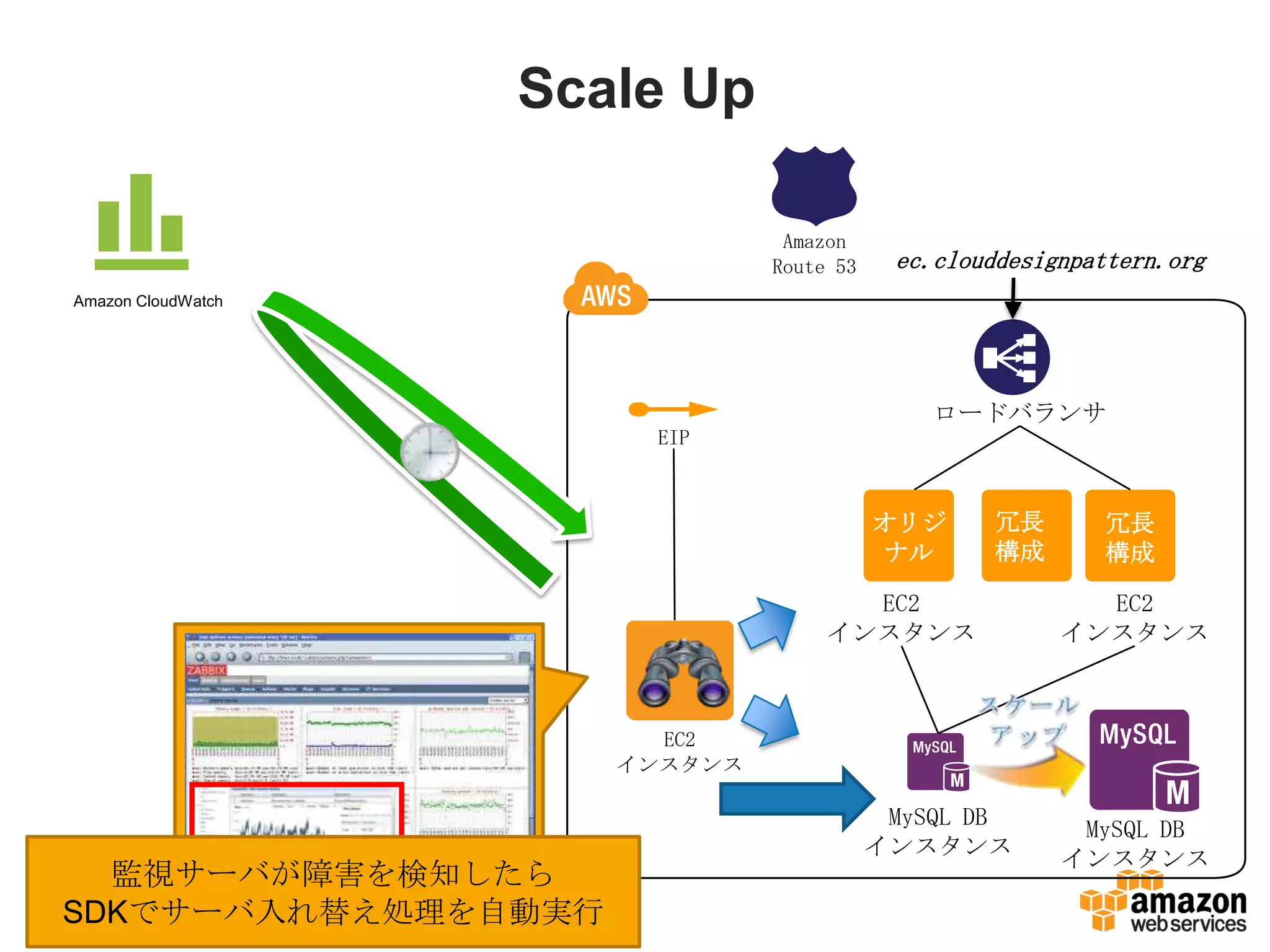 Scale Up
EC2
インスタンス
冗長
構成
EC2
インスタンス
オリジ
ナル
MySQL DB
インスタンス
ロードバランサ
Amazon
Route 53 ec.clouddesignpattern.org
Amazon CloudWatch
EC2
インスタンス
EIP
MySQL DB
インスタンス
冗長
構成
監視サーバが障害を検知したら
SDKでサーバ入れ替え処理を自動実行
 