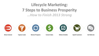 Lifecycle Marketing:
7 Steps to Business Prosperity
…How to Finish 2013 Strong
 