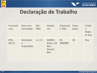 12
Declaração de Trabalho
Concorrê
ncia
Item a ser
contratado
Ref.
WBS
Vendor
List
Orçament
o (R$)
Prazo
(dias)
Critéri
o
Make
or buy
RFQ
02/13
Destilados
e
Importados
1.1.2.1 AMBEV,
Kilsen, US
Bier,
Deutch
Bier
R$
3000000
30 Buy
 
