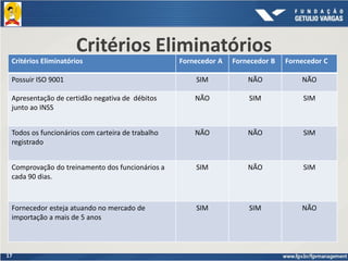 17
Critérios Eliminatórios
Critérios Eliminatórios Fornecedor A Fornecedor B Fornecedor C
Possuir ISO 9001 SIM NÃO NÃO
Apresentação de certidão negativa de débitos
junto ao INSS
NÃO SIM SIM
Todos os funcionários com carteira de trabalho
registrado
NÃO NÃO SIM
Comprovação do treinamento dos funcionários a
cada 90 dias.
SIM NÃO SIM
Fornecedor esteja atuando no mercado de
importação a mais de 5 anos
SIM SIM NÃO
 
