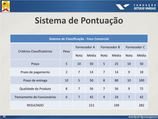 20
Sistema de Pontuação
Sistema de Classificação - Foco Comercial
Critérios Classificatórios Peso
Fornecedor A Fornecedor B Fornecedor C
Nota Média Nota Média Nota Média
Preço 5 10 50 5 25 10 50
Prazo de pagamento 2 7 14 7 14 9 18
Prazo de entrega 10 5 50 8 80 10 100
Qualidade do Produto 8 7 56 7 56 9 72
Treinamento de Funcionários 6 7 42 4 24 7 42
RESULTADO 212 199 282
 