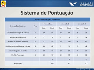 21
Sistema de Pontuação
Sistema de Classificação - Foco Técnico
Critérios Classificatórios Peso
Fornecedor A Fornecedor B Fornecedor C
Nota Média Nota Média Nota Média
Volume de importação de bebidas 5 10 50 10 50 5 25
Número de fornecedores 2 7 14 9 18 7 14
Número de produtos ofertados 10 5 50 10 100 8 80
Histórico de pontualidade nas entregas 6 10 60 9 54 7 42
Sistema de gestão de vendas 5 10 50 10 50 6 30
Nível de Automação 5 10 50 10 50 6 30
0 0 0
RESULTADO 274 322 221
 