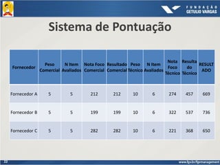 22
Sistema de Pontuação
Fornecedor
Peso
Comercial
N Item
Avaliados
Nota Foco
Comercial
Resultado
Comercial
Peso
Técnico
N Item
Avaliados
Nota
Foco
Técnico
Resulta
do
Técnico
RESULT
ADO
Fornecedor A 5 5 212 212 10 6 274 457 669
Fornecedor B 5 5 199 199 10 6 322 537 736
Fornecedor C 5 5 282 282 10 6 221 368 650
 
