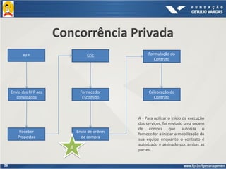 28
Concorrência Privada
RFP
Envio das RFP aos
convidados
Receber
Propostas
SCG
Fornecedor
Escolhido
Envio de ordem
de compra
A
Formulação do
Contrato
Celebração do
Contrato
A - Para agilizar o início da execução
dos serviços, foi enviado uma ordem
de compra que autoriza o
fornecedor a iniciar a mobilização da
sua equipe enquanto o contrato é
autorizado e assinado por ambas as
partes.
 