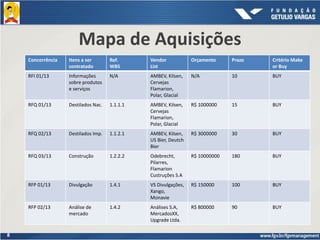 8
Mapa de Aquisições
Concorrência Itens a ser
contratado
Ref.
WBS
Vendor
List
Orçamento Prazo Critério Make
or Buy
RFI 01/13 Informações
sobre produtos
e serviços
N/A AMBEV, Kilsen,
Cervejas
Flamarion,
Polar, Glacial
N/A 10 BUY
RFQ 01/13 Destilados Nac. 1.1.1.1 AMBEV, Kilsen,
Cervejas
Flamarion,
Polar, Glacial
R$ 1000000 15 BUY
RFQ 02/13 Destilados Imp. 1.1.2.1 AMBEV, Kilsen,
US Bier, Deutch
Bier
R$ 3000000 30 BUY
RFQ 03/13 Construção 1.2.2.2 Odebrecht,
Pilarres,
Flamarion
Custruções S.A
R$ 10000000 180 BUY
RFP 01/13 Divulgação 1.4.1 VS Divulgações,
Xango,
Monavie
R$ 150000 100 BUY
RFP 02/13 Análise de
mercado
1.4.2 Análises S.A,
MercadosXX,
Upgrade Ltda.
R$ 800000 90 BUY
 