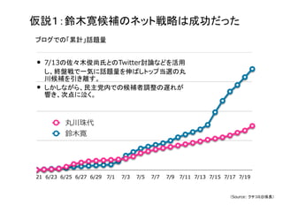 ブログでの「累計」話題量
（Source: クチコミ@係長）
• 7/13の佐々木俊尚氏とのTwitter討論などを活用
し、終盤戦で一気に話題量を伸ばしトップ当選の丸
川候補を引き離す。
• しかしながら、民主党内での候補者調整の遅れが
響き、次点に泣く。
仮説１：鈴木寛候補のネット戦略は成功だった
 