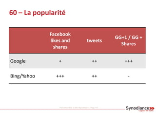 Formation SEO © 2013 Synodiance – Page 113
60 – La popularité
Facebook
likes and
shares
tweets
GG+1 / GG +
Shares
Google +...