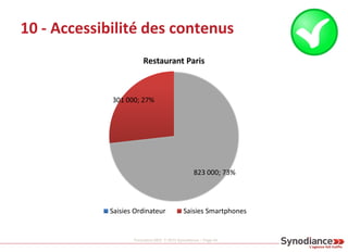 Formation SEO © 2013 Synodiance – Page 44
10 - Accessibilité des contenus
823 000; 73%
301 000; 27%
Restaurant Paris
Saisi...