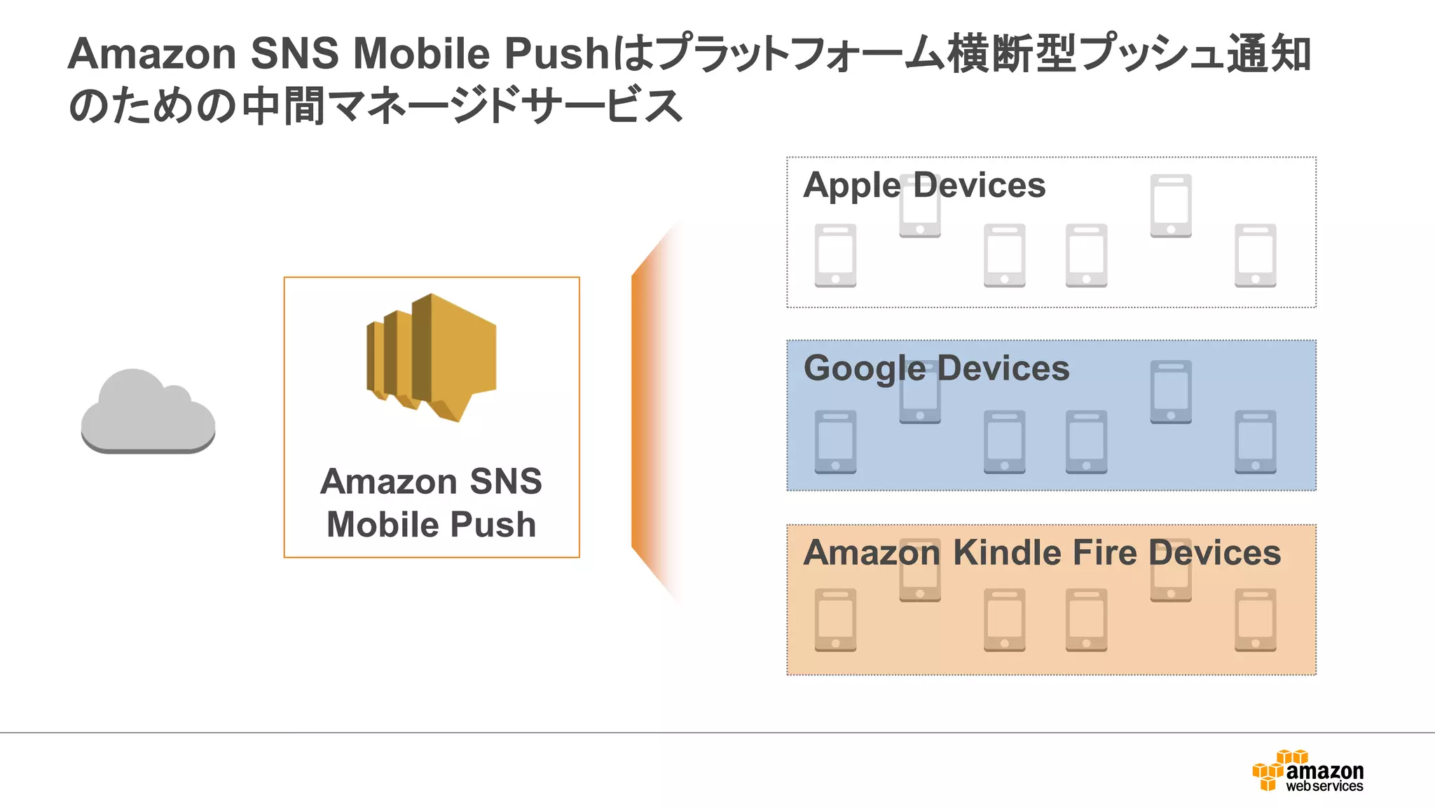 Amazon SNS Mobile Pushはプラットフォーム横断型プッシュ通知
のための中間マネージドサービス
Amazon SNS
Mobile Push
Apple Devices
Google Devices
Amazon Kindle Fire Devices
 