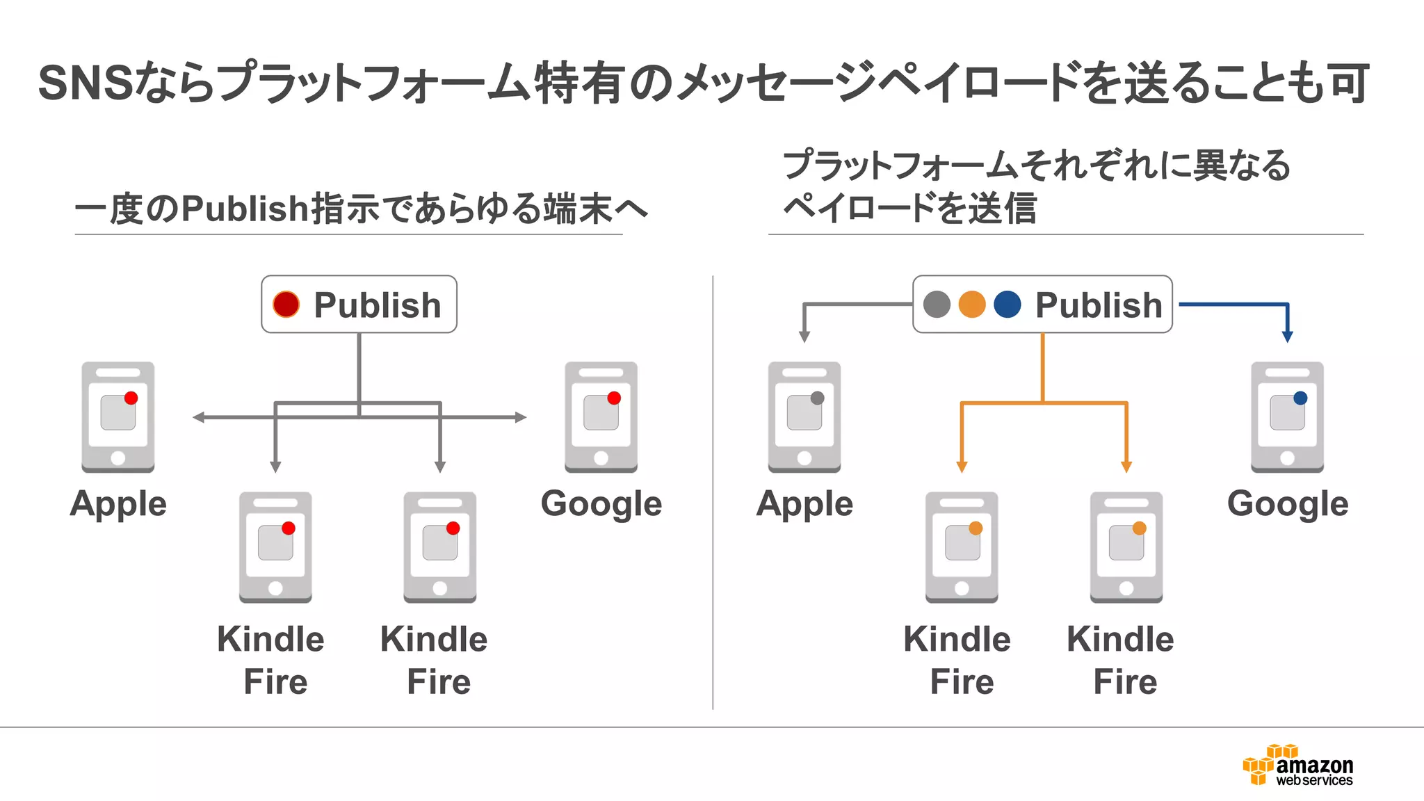 Apple
Kindle
Fire
Kindle
Fire
Google
Publish
Apple
Kindle
Fire
Kindle
Fire
Google
Publish
SNSならプラットフォーム特有のメッセージペイロードを送ることも可
一度のPublish指示であらゆる端末へ
プラットフォームそれぞれに異なる
ペイロードを送信
 