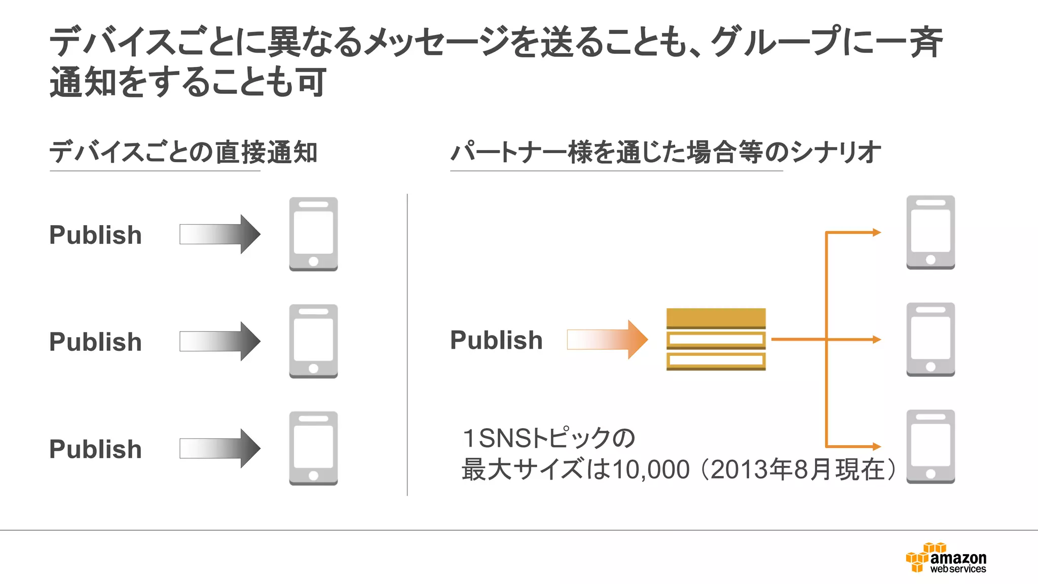 デバイスごとに異なるメッセージを送ることも、グループに一斉
通知をすることも可
Publish
Publish
Publish
Publish
デバイスごとの直接通知 パートナー様を通じた場合等のシナリオ
１SNSトピックの
最大サイズは10,000 （2013年8月現在）
 