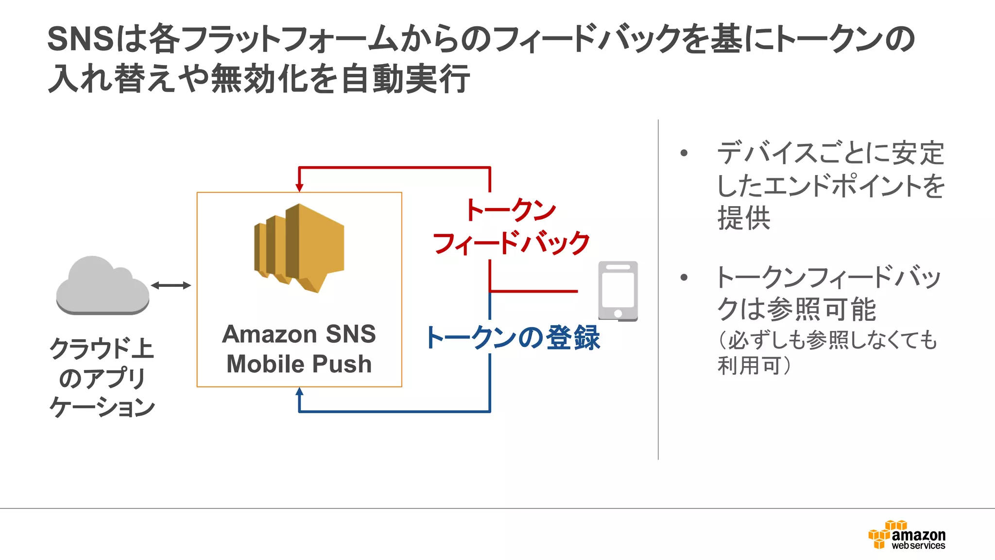 SNSは各フラットフォームからのフィードバックを基にトークンの
入れ替えや無効化を自動実行
Amazon SNS
Mobile Push
トークンの登録
トークン
フィードバック
クラウド上
のアプリ
ケーション
• デバイスごとに安定
したエンドポイントを
提供
• トークンフィードバッ
クは参照可能
（必ずしも参照しなくても
利用可）
 