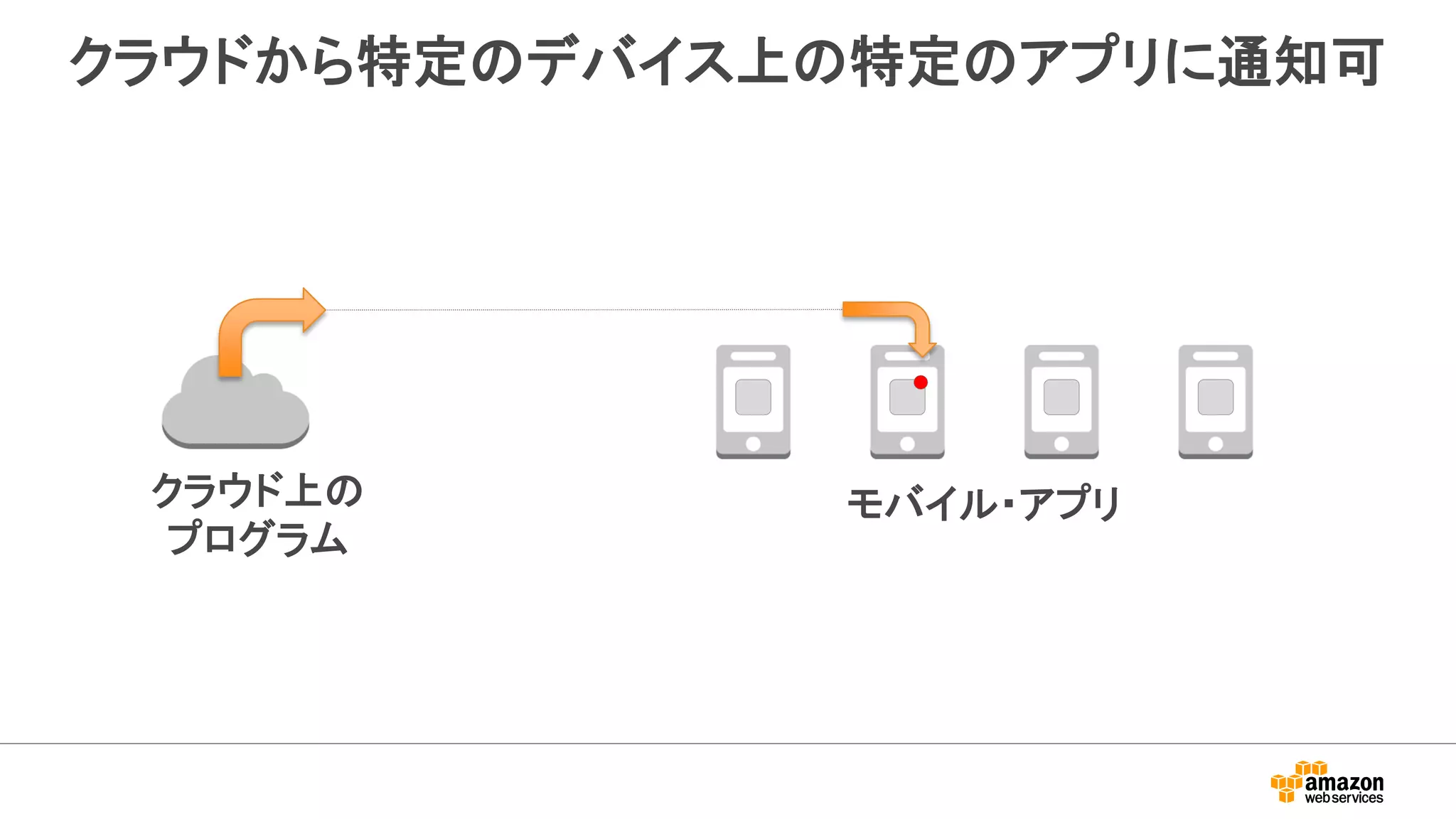 クラウドから特定のデバイス上の特定のアプリに通知可
クラウド上の
プログラム
モバイル・アプリ
 