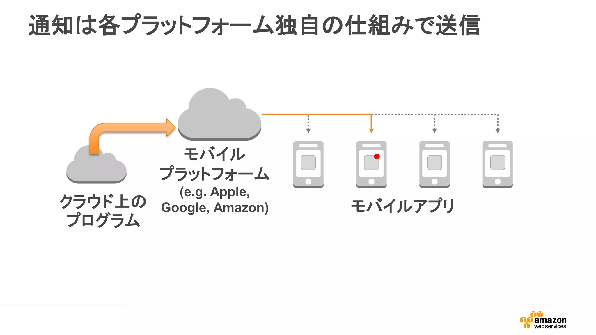 通知は各プラットフォーム独自の仕組みで送信
クラウド上の
プログラム
モバイルアプリ
モバイル
プラットフォーム
(e.g. Apple,
Google, Amazon)
 