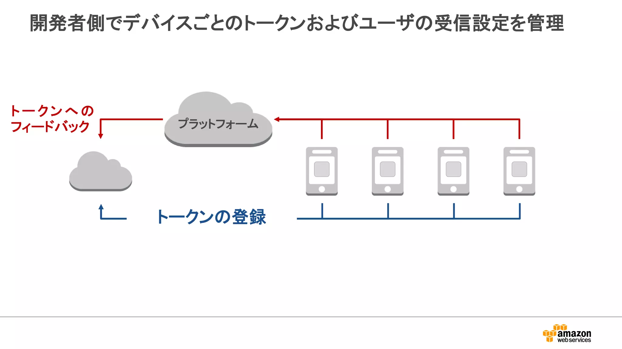 開発者側でデバイスごとのトークンおよびユーザの受信設定を管理
プラットフォーム
トークンの登録
ト ー ク ン へ の
フィードバック
 
