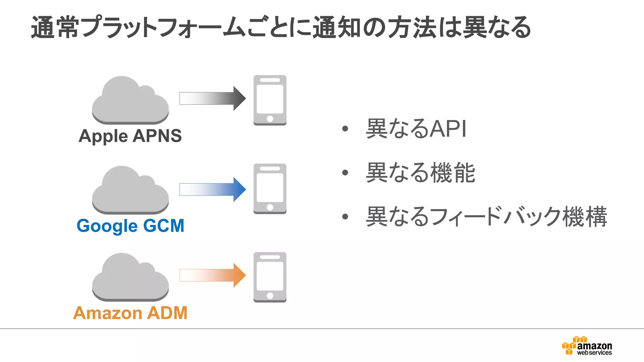 通常プラットフォームごとに通知の方法は異なる
Apple APNS
Google GCM
Amazon ADM
• 異なるAPI
• 異なる機能
• 異なるフィードバック機構
 
