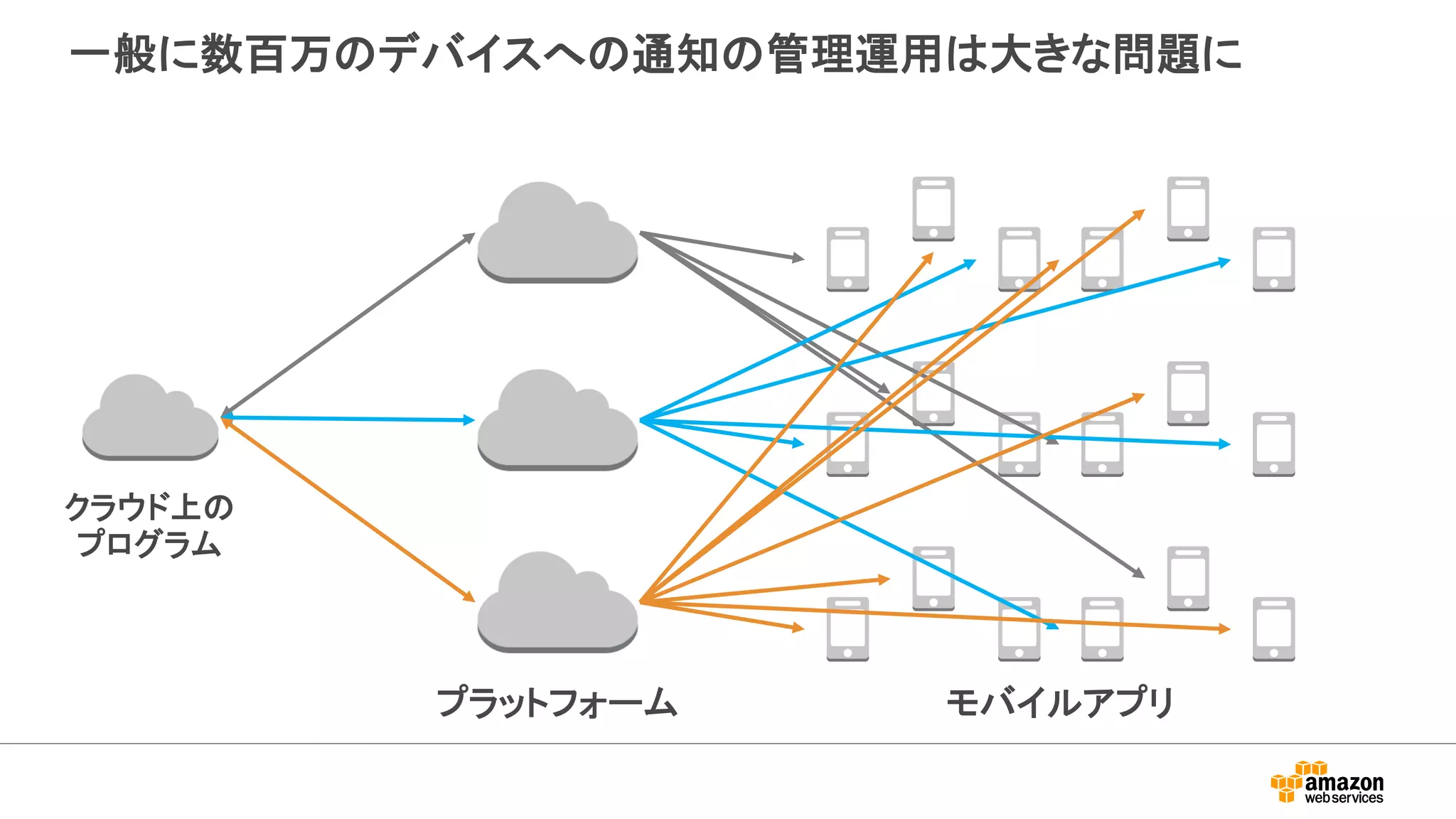 一般に数百万のデバイスへの通知の管理運用は大きな問題に
クラウド上の
プログラム
プラットフォーム モバイルアプリ
 