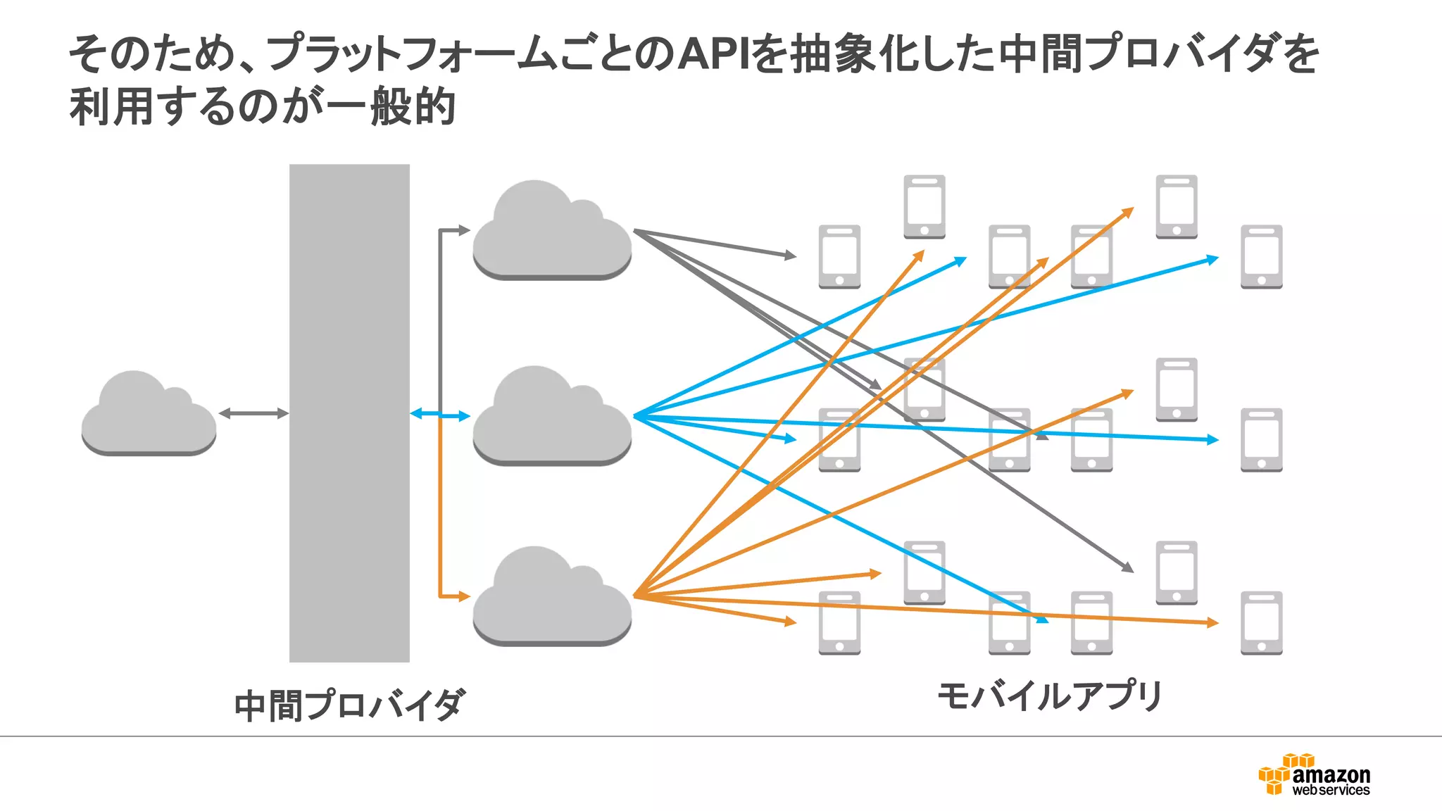 そのため、プラットフォームごとのAPIを抽象化した中間プロバイダを
利用するのが一般的
モバイルアプリ中間プロバイダ
 