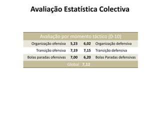 Avaliação Estatística Colectiva

Avaliação por momento táctico (0-10)
Organização ofensiva

5,23

6,02

Organização defensiva

Transição ofensiva

7,19

7,15

Transição defensiva

Bolas paradas ofensivas

7,00

6,20

Bolas Paradas defensivas

Global 7,12

 