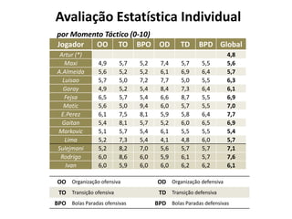 Avaliação Estatística Individual
por Momento Táctico (0-10)
Jogador
OO TO BPO
Artur (*)
Maxi
A.Almeida
Luisao
Garay
Fejsa
Matic
E.Perez
Gaitan
Markovic
Lima
Sulejmani
Rodrigo
Ivan

4,9
5,6
5,7
4,9
6,5
5,6
6,1
5,4
5,1
5,2
5,2
6,0
6,0

5,7
5,2
5,0
5,2
5,7
5,0
7,5
8,1
5,7
7,3
8,2
8,6
5,9

5,2
5,2
7,2
5,4
5,4
9,4
8,1
5,7
5,4
5,4
7,0
6,0
6,0

OD
7,4
6,1
7,7
8,4
6,6
6,0
5,9
5,2
6,1
4,1
5,6
5,9
6,0

TD
5,7
6,9
5,0
7,3
8,7
5,7
5,8
6,0
5,5
4,8
5,7
6,1
6,2

BPD Global
5,5
6,4
5,5
6,4
5,5
5,5
6,4
6,5
5,5
6,0
5,7
5,7
6,2

OO Organização ofensiva

OD Organização defensiva

TO Transição ofensiva

4,8
5,6
5,7
6,3
6,1
6,9
7,0
7,7
6,9
5,4
5,7
7,1
7,6
6,1

TD Transição defensiva

BPO Bolas Paradas ofensivas

BPD Bolas Paradas defensivas

 