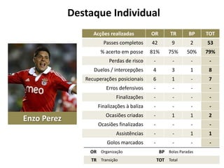 Destaque Individual
Acções realizadas

TR

BP

TOT

Passes completos

42

9

2

53

% acerto em posse

81%

75%

50%

79%

Perdas de risco

-

-

-

-

Duelos / intercepções

4

3

1

8

Recuperações posicionais

6

1

-

7

Erros defensivos

-

-

-

-

Finalizações

-

-

-

-

Finalizações à baliza

Enzo Perez

OR

-

-

-

-

Ocasiões criadas

-

1

1

2

Ocasiões finalizadas

-

-

-

-

Assistências

-

-

1

1

Golos marcados

-

-

-

-

OR Organização
TR Transição

BP Bolas Paradas
TOT Total

 