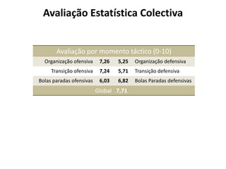 Avaliação Estatística Colectiva

Avaliação por momento táctico (0-10)
Organização ofensiva

7,26

5,25

Organização defensiva

Transição ofensiva

7,24

5,71

Transição defensiva

Bolas paradas ofensivas

6,03

6,82

Bolas Paradas defensivas

Global 7,71

 
