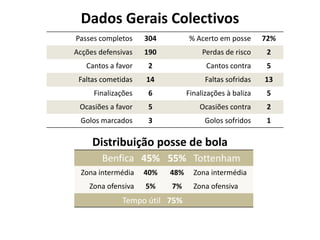 Dados Gerais Colectivos
Passes completos 304 % Acerto em posse 72%
Acções defensivas 190 Perdas de risco 2
Cantos a favor 2 Cantos contra 5
Faltas cometidas 14 Faltas sofridas 13
Finalizações 6 Finalizações à baliza 5
Ocasiões a favor 5 Ocasiões contra 2
Golos marcados 3 Golos sofridos 1
Benfica 45% 55% Tottenham
Zona intermédia 40% 48% Zona intermédia
Zona ofensiva 5% 7% Zona ofensiva
Tempo útil 75%
Distribuição posse de bola
 