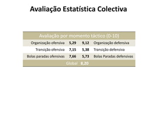 Avaliação Estatística Colectiva
Avaliação por momento táctico (0-10)
Organização ofensiva 5,29 9,12 Organização defensiva
Transição ofensiva 7,15 5,38 Transição defensiva
Bolas paradas ofensivas 7,66 5,73 Bolas Paradas defensivas
Global 8,20
 