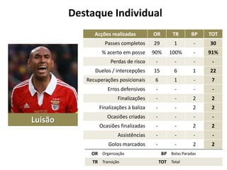 Destaque Individual
Acções realizadas OR TR BP TOT
Passes completos 29 1 - 30
% acerto em posse 90% 100% - 91%
Perdas de risco - - - -
Duelos / intercepções 15 6 1 22
Recuperações posicionais 6 1 - 7
Erros defensivos - - - -
Finalizações - - 2 2
Finalizações à baliza - - 2 2
Ocasiões criadas - - - -
Ocasiões finalizadas - - 2 2
Assistências - - - -
Golos marcados - - 2 2
OR Organização BP Bolas Paradas
TR Transição TOT Total
Luisão
 
