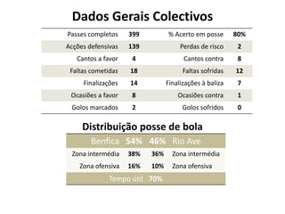Dados Gerais Colectivos
Passes completos 399 % Acerto em posse 80%
Acções defensivas 139 Perdas de risco 2
Cantos a favor 4 Cantos contra 8
Faltas cometidas 18 Faltas sofridas 12
Finalizações 14 Finalizações à baliza 7
Ocasiões a favor 8 Ocasiões contra 1
Golos marcados 2 Golos sofridos 0
Benfica 54% 46% Rio Ave
Zona intermédia 38% 36% Zona intermédia
Zona ofensiva 16% 10% Zona ofensiva
Tempo útil 70%
Distribuição posse de bola
 