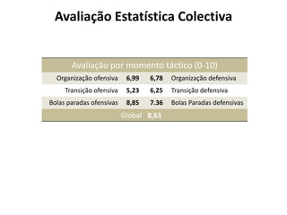 Avaliação Estatística Colectiva
Avaliação por momento táctico (0-10)
Organização ofensiva 6,99 6,78 Organização defensiva
Transição ofensiva 5,23 6,25 Transição defensiva
Bolas paradas ofensivas 8,85 7.36 Bolas Paradas defensivas
Global 8,61
 